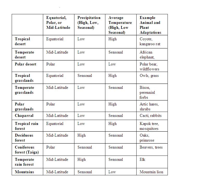 Terrestrial Biomes Characteristics Chart